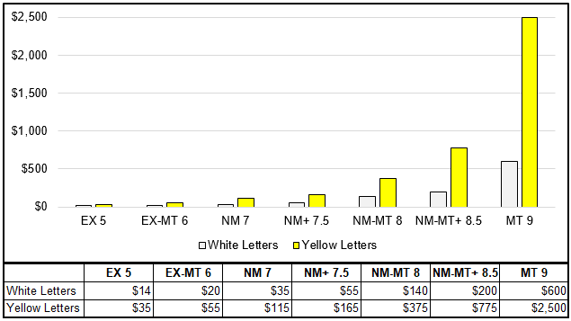  Difference In Price of 1958 Topps Bobby Richardson White Letter Card vs. Yellow Letter Card Variation