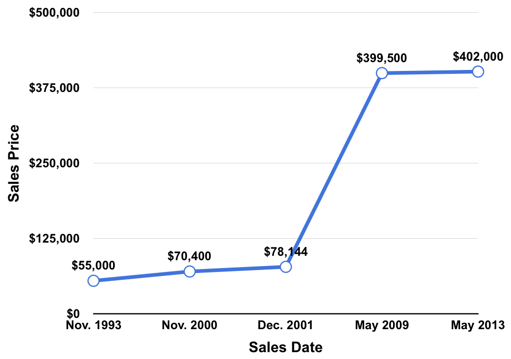 Line Chart Showing Sales Prices of The Charlie Sheen All-Star Cafe Honus Wagner Baseball Card Over Time
