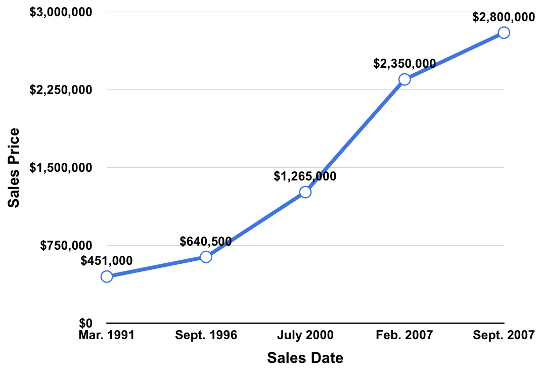 Line Chart Showing Sales Prices of The Gretzky Honus Wagner Baseball Card Over Time