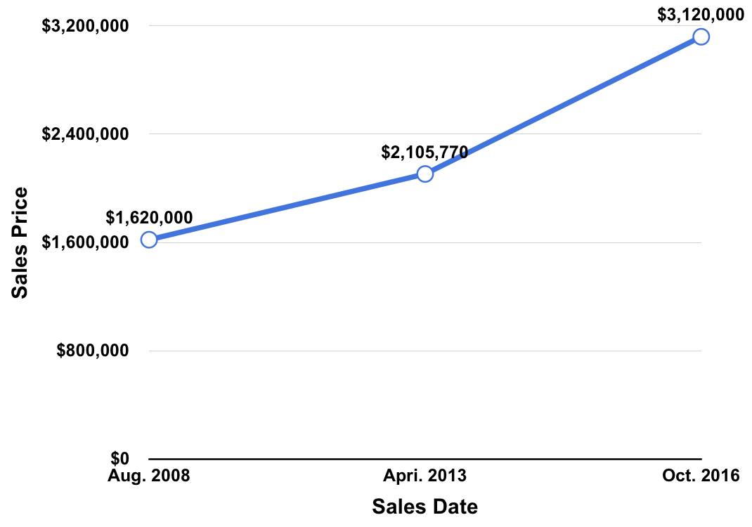 Line Chart Showing Sales Prices of The Jumbo Wagner Card Over Time